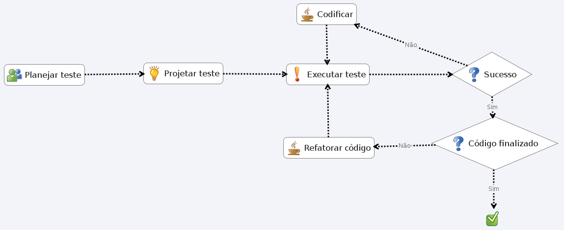 5 passos do Desenvolvimento Orientado a Testes (TDD) - TecMundo